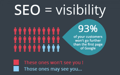 Why SEO Is Important For Small Business